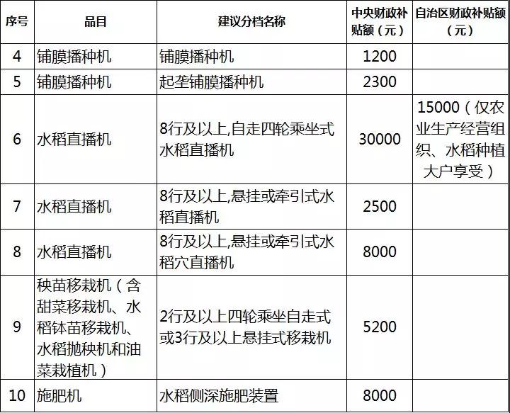 2019年各省農(nóng)機(jī)補(bǔ)貼額公示（二）：山東廣西湖南寧夏內(nèi)蒙農(nóng)機(jī)補(bǔ)貼