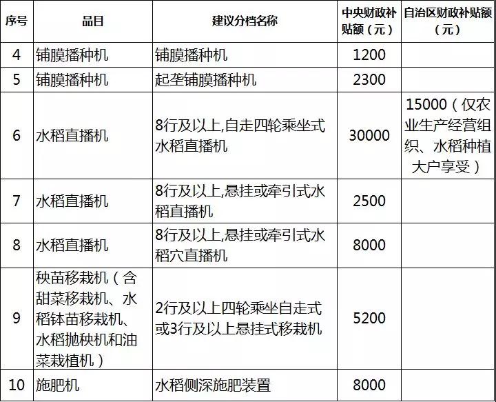 2019年各省农机补贴额公示（二）：山东广西湖南宁夏内蒙农机补贴