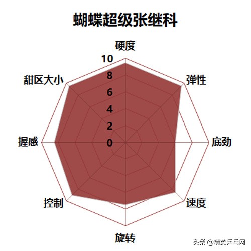 乒乓球什么底板好(世界排名TOP 10选手告诉你：买这些底板 不需再纠结)