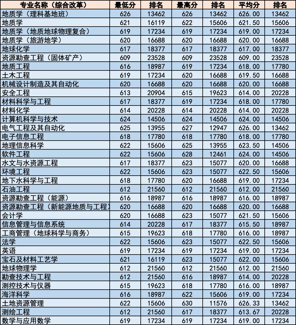 简章｜中国地质大学北京2020年招生章程！附各省分专业录取统计