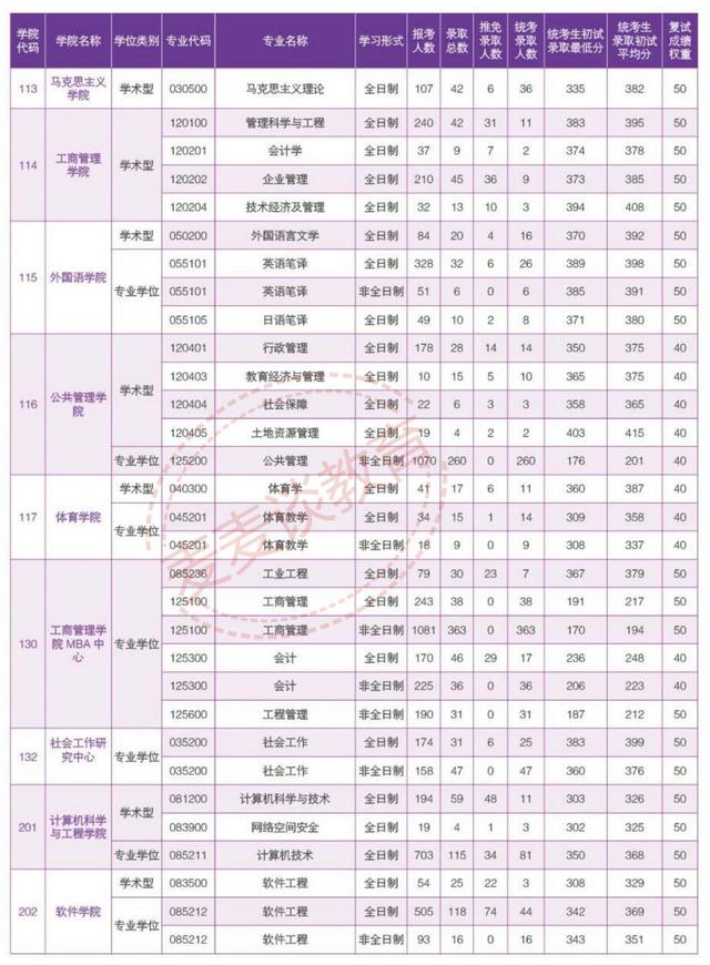 华南理工大学2018-2020年硕士研究生各学院各专业报录比及最低分