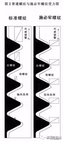 网上比较流行的12个经典防松设计