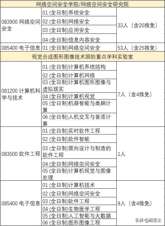 四川大学2021计算机研究生招生信息简介
