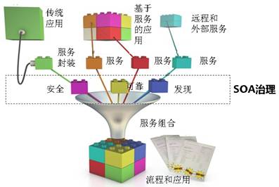 腾讯大牛详解 SOA 面向服务的分布式架构