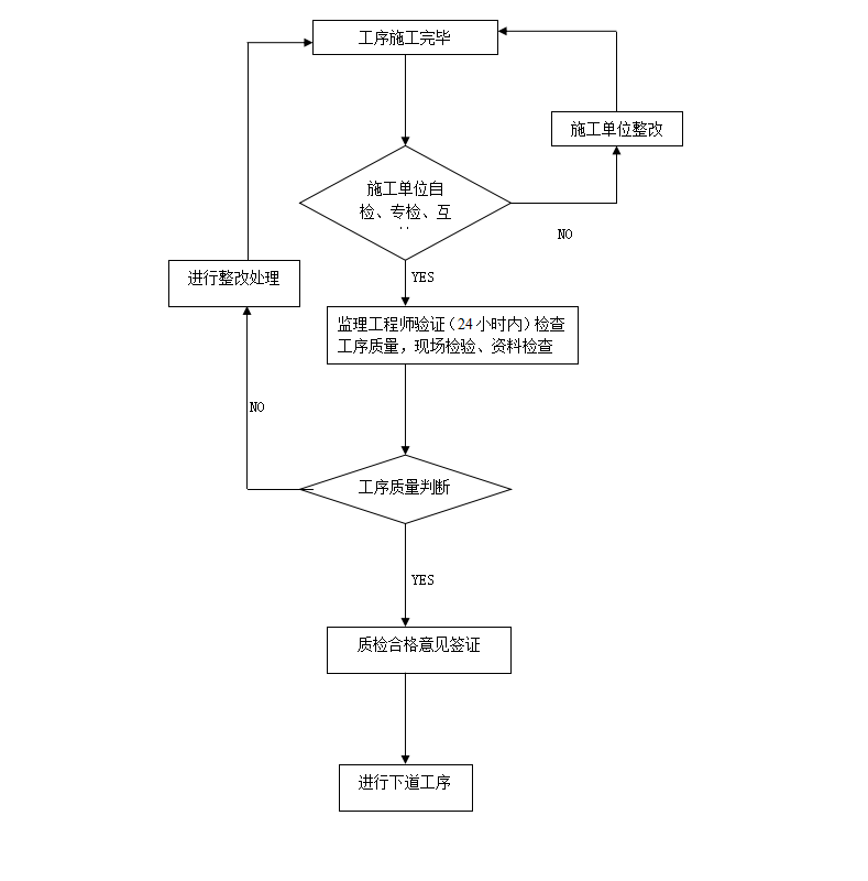 给排水及消防工程监理实施细则