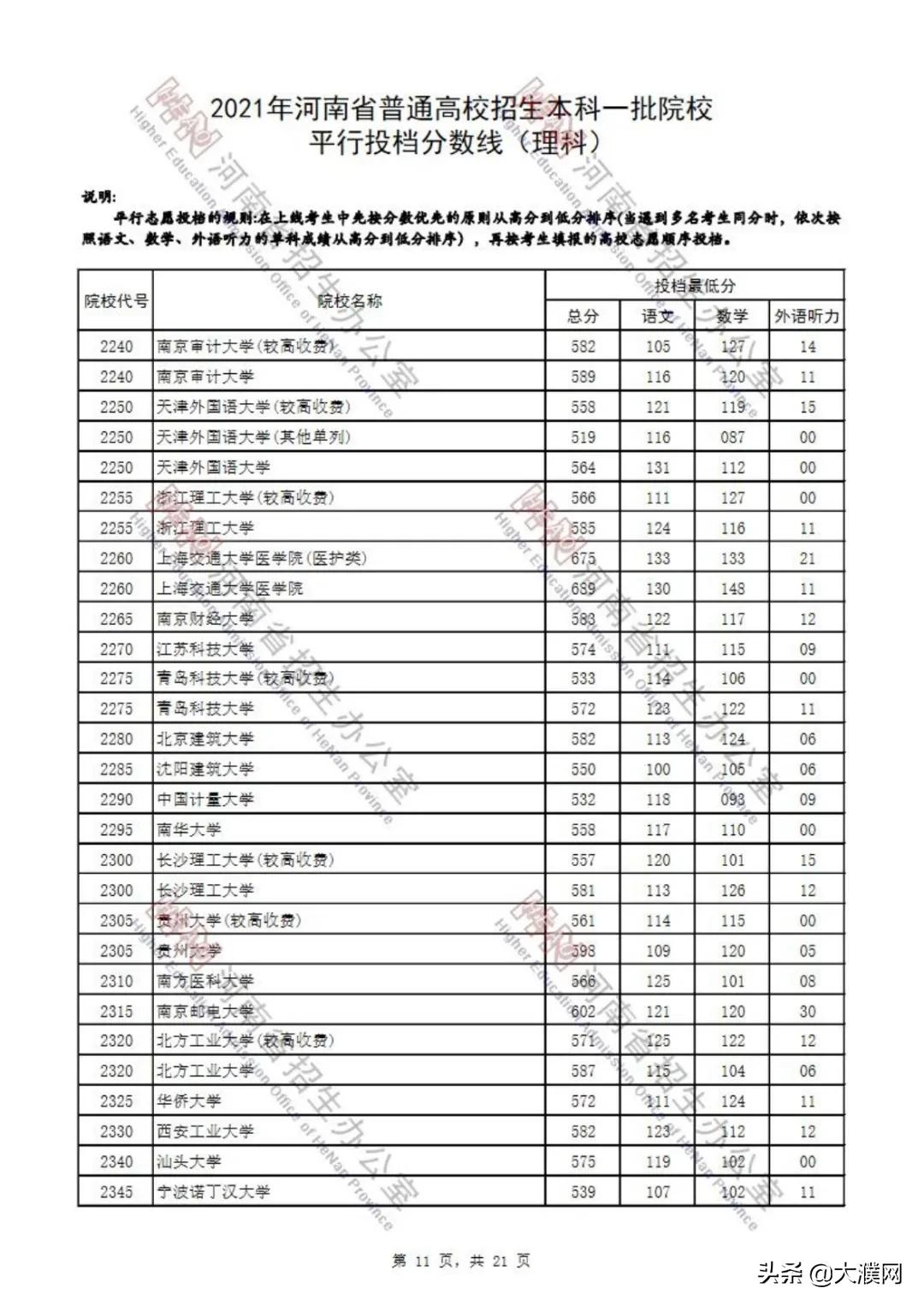 濮阳考生速看！河南本科一批院校平行投档分数线公布