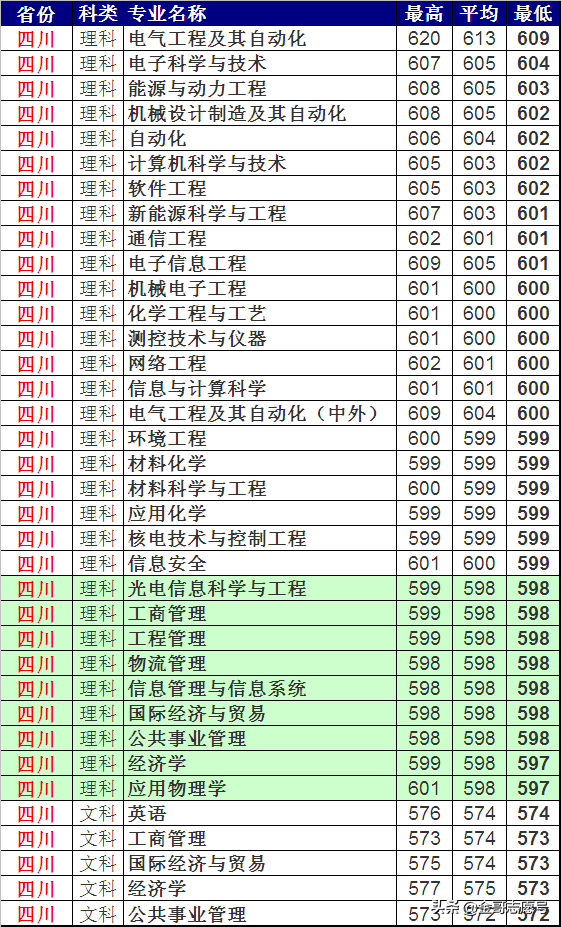 上海电力大学：2018各省专业录取分数线，“二选一”你会选哪一所