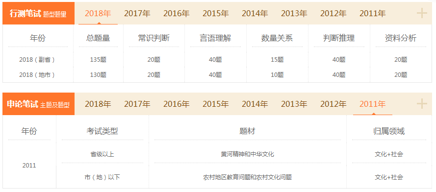 历年国家公务员考试科目及时间