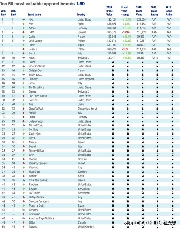 全球最具影响力的运动鞋品牌TOP8