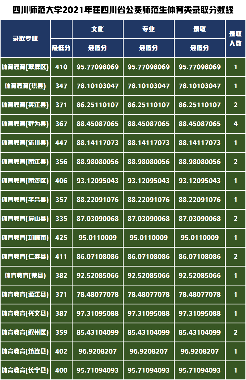 录取通知书寄出请查收！四川师范大学2021年艺术类录取分数线