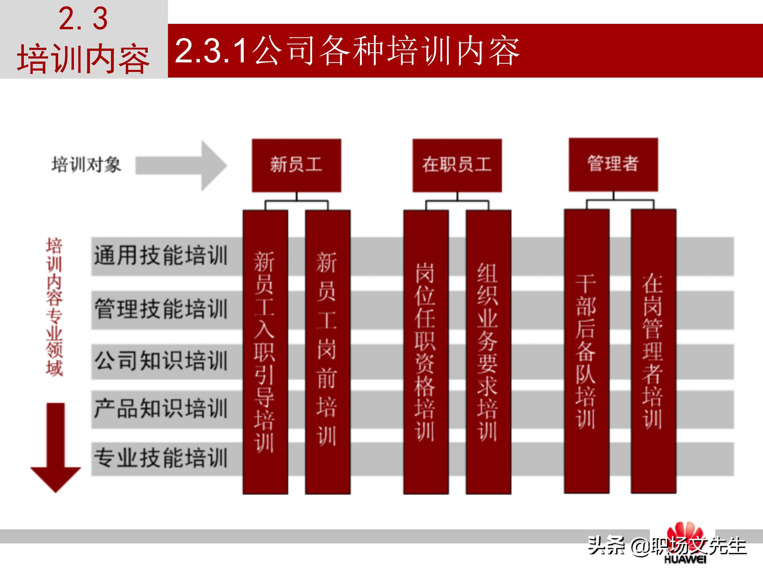 华为培训的运作模式，37页华为员工培训体系建设PPT，干货满满