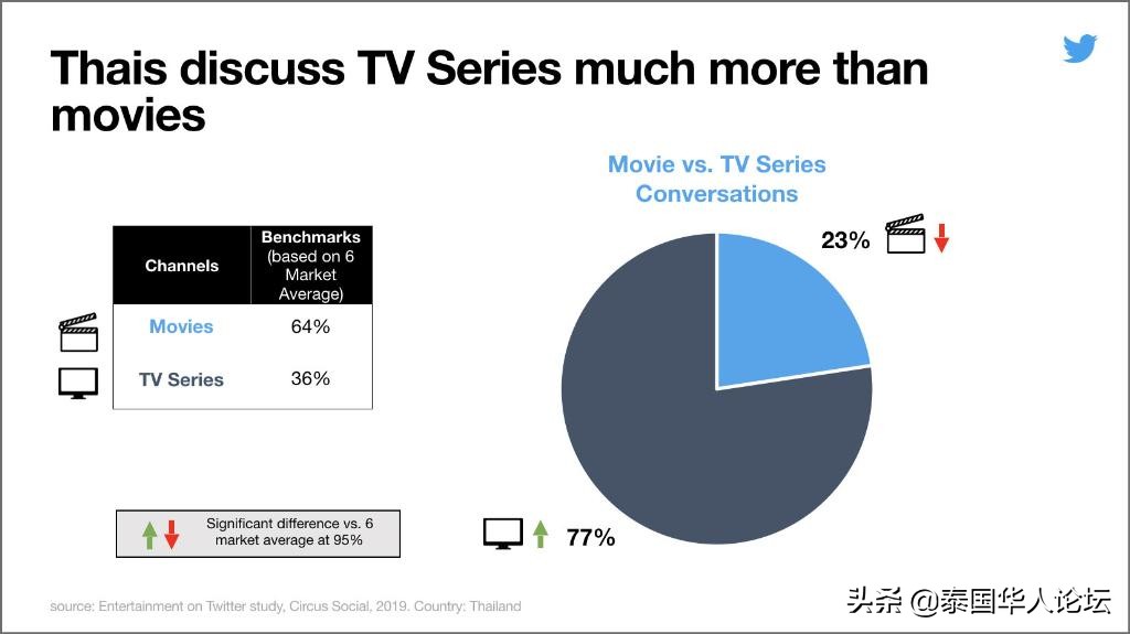 推特调查研究：泰国人更喜欢看本土影视剧