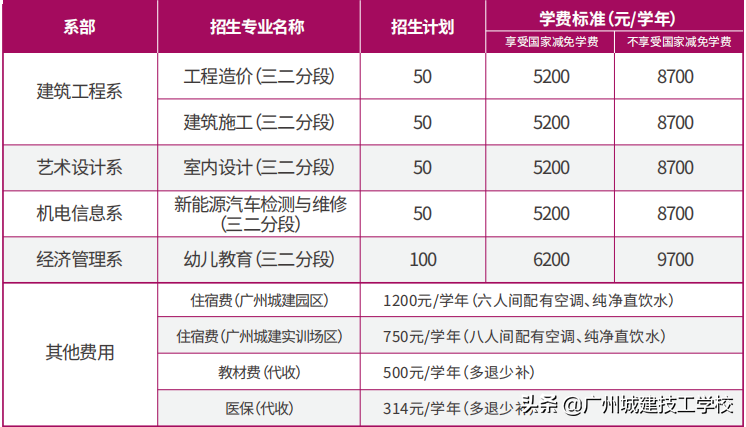 走进名校：广州城建初中起点直升大专班招生指南