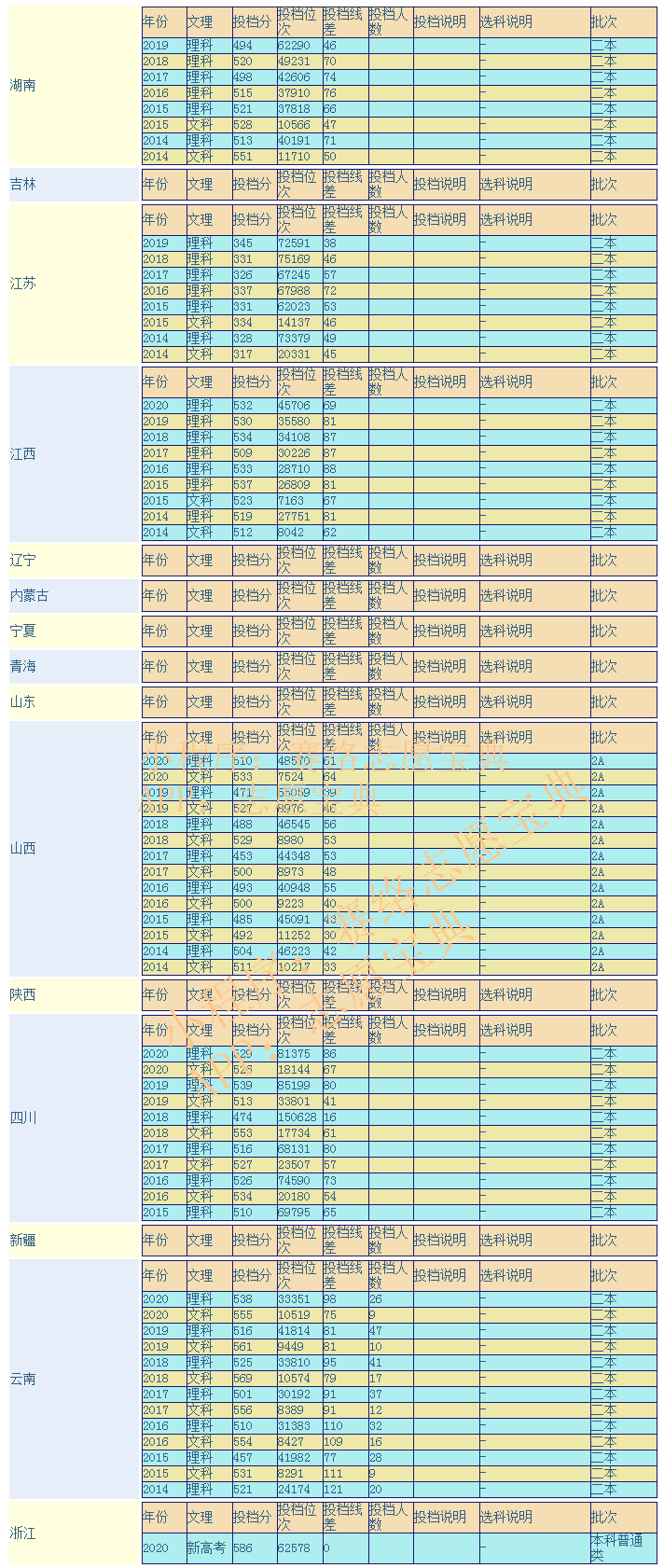 福建中医药大学是一本还是二本 有什么专业？