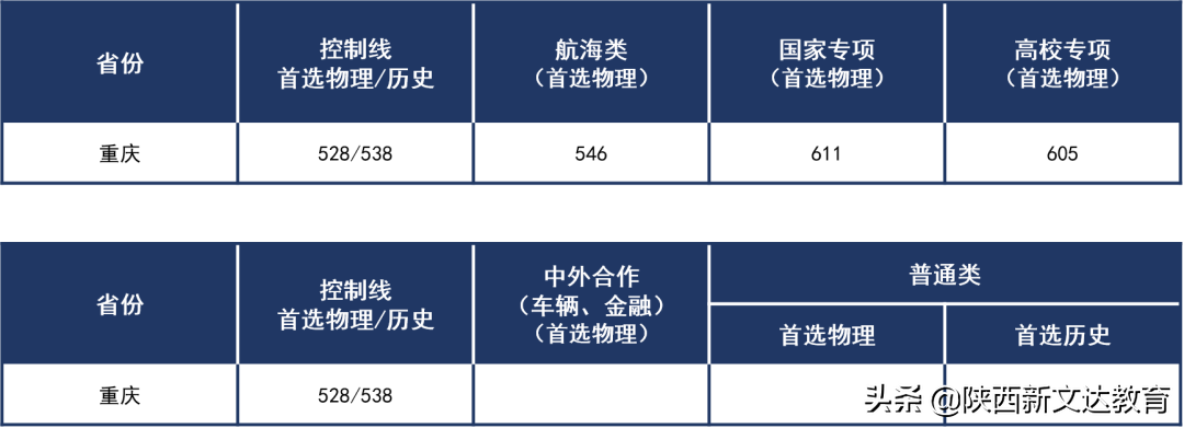 全国53所重点大学各省投档线汇总，哪个省的考生大学难考？