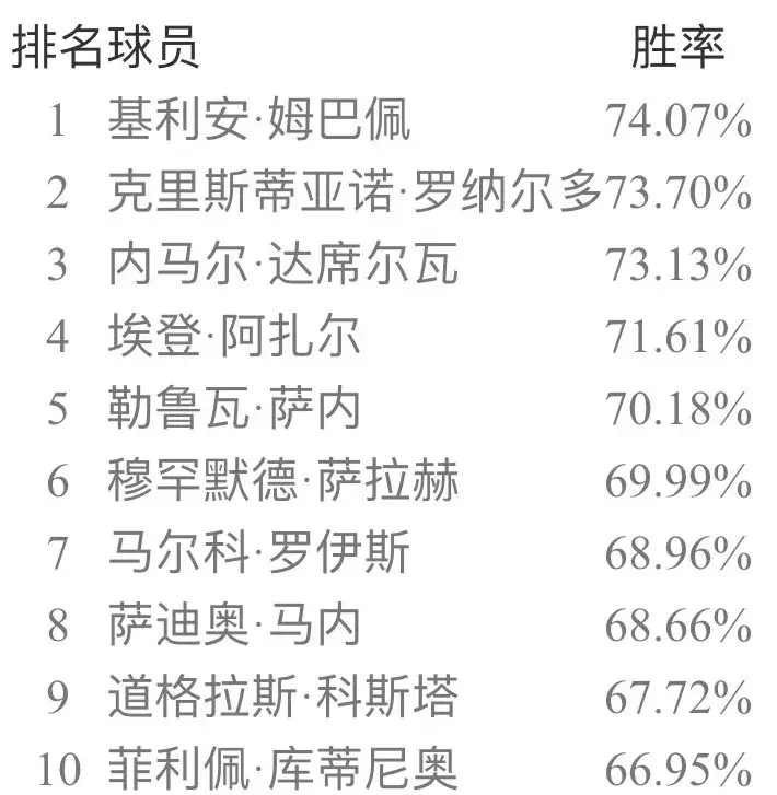 实况足球20133.1补丁(实况足球手游国服5月天梯胜率榜 极品补丁一枚)