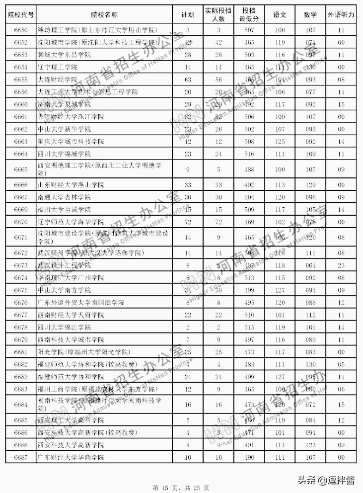 河南本科二批投档分数线出炉，500以上众多，高分低就遗憾不少