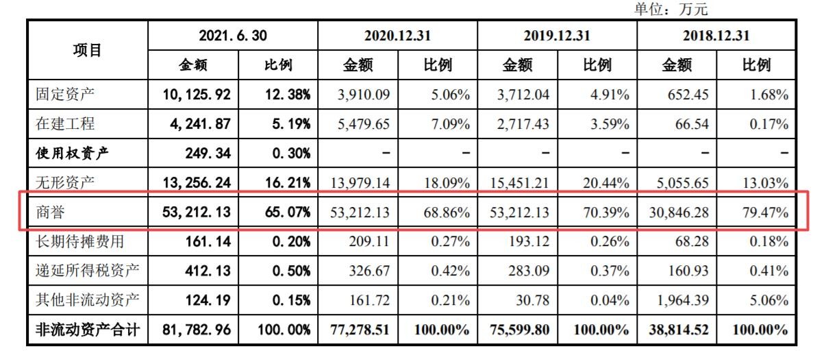 东星医疗IPO：营收依赖收购子公司 自身研发力度不够营运有待加强