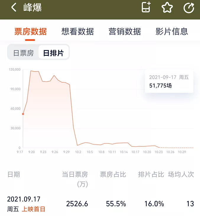 《第一炉香》口碑太惨烈,排片只有个位数,送票都找不到人看
