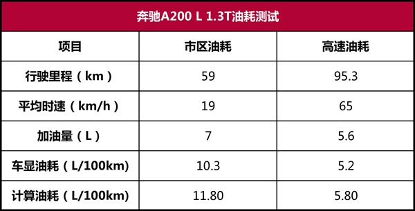 奔驰A200L超深度车评：浓墨重彩解剖奔驰小弟，有啥发现？