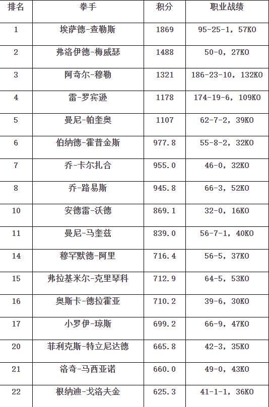 琼斯18 11 17(英国媒体最新排行榜出炉！泰森第75，梅威瑟第2，琼斯第17)