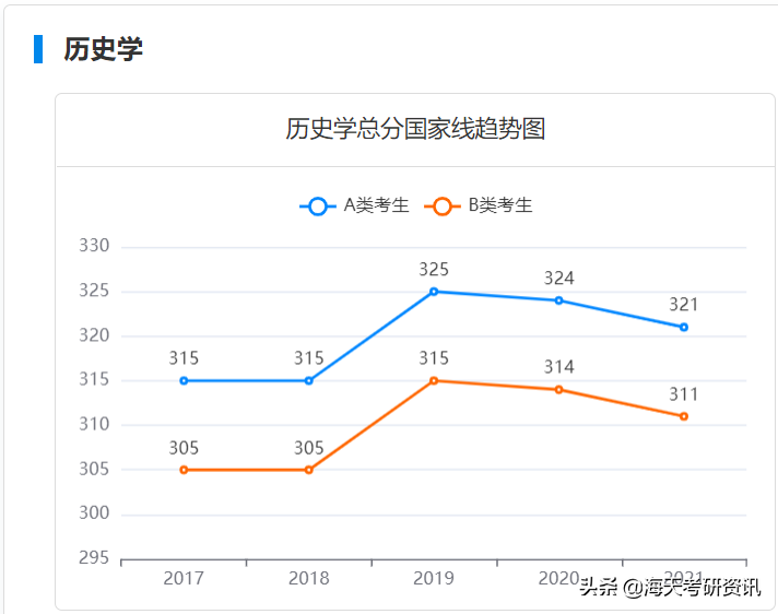 学硕篇！考研人最关注的分数线，都给你整理好了