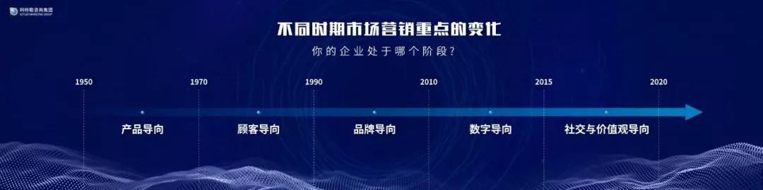 「原稿」营销之父科特勒：营销革命4.0演讲实录