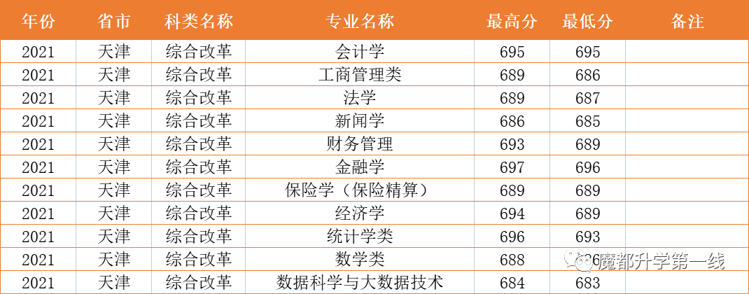 2021年上海财经大学在各省市招生专业计划及录取分数线汇总