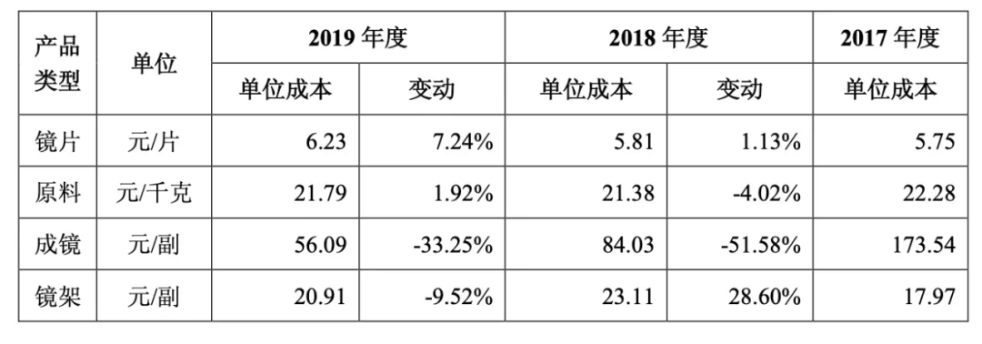 毛利高过茅台,镜片最高卖2000,平均单片成本仅6元