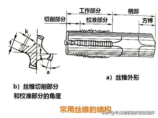 机械加工中的螺纹是如何加工出来的？丝锥和板牙的用法？