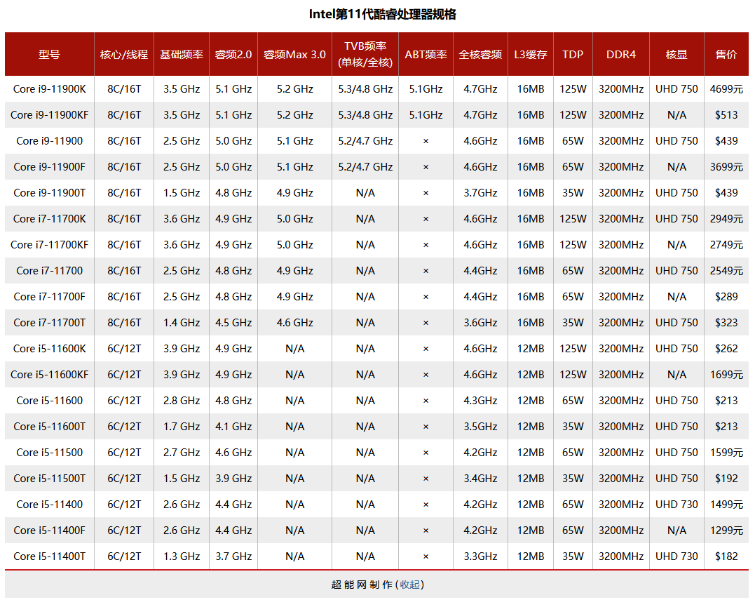 酷睿i9-11900K/i5-11600K天梯榜首发评测