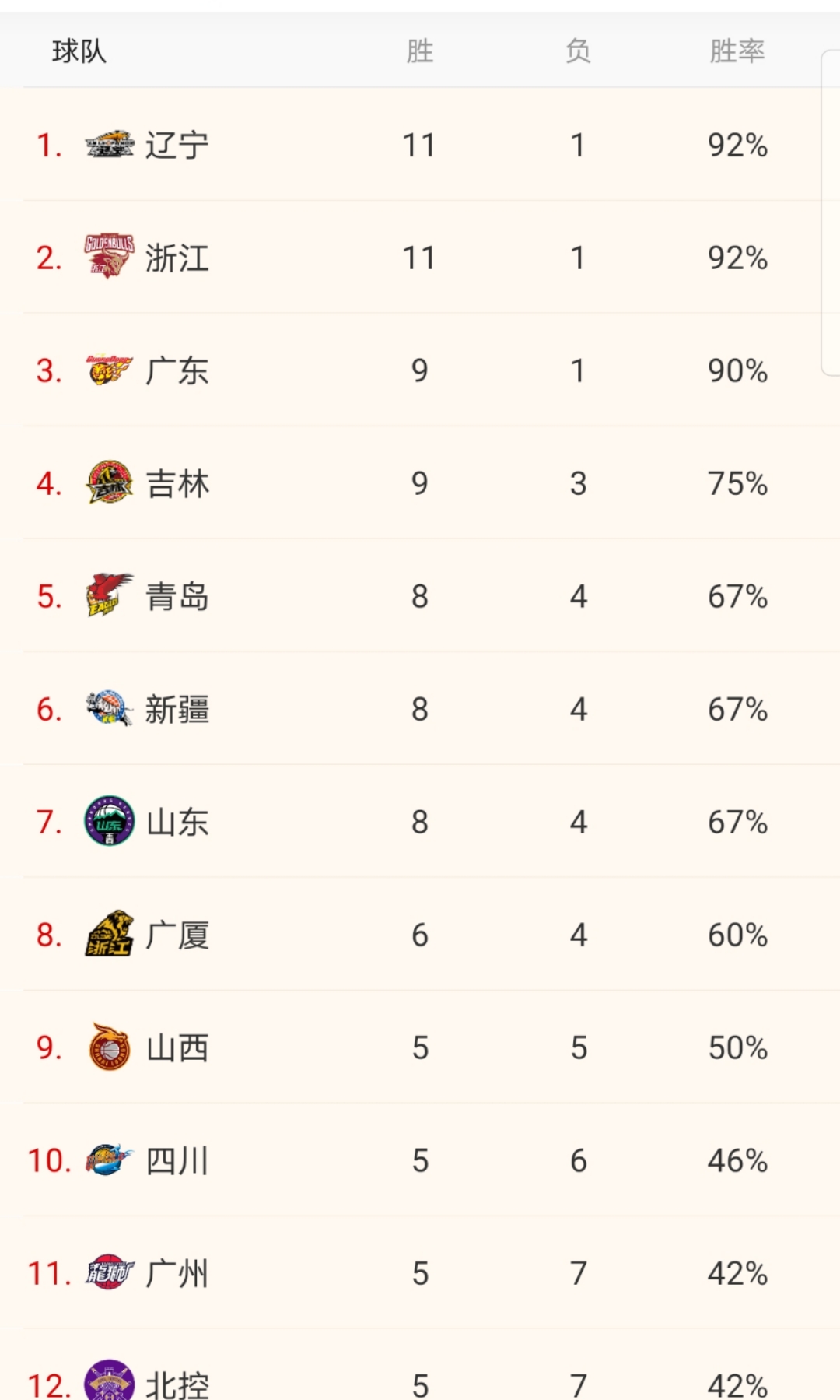 cba为什么比赛场数不一样(90胜率仅排联赛第三，为什么广东宏远只打了10场比赛？)