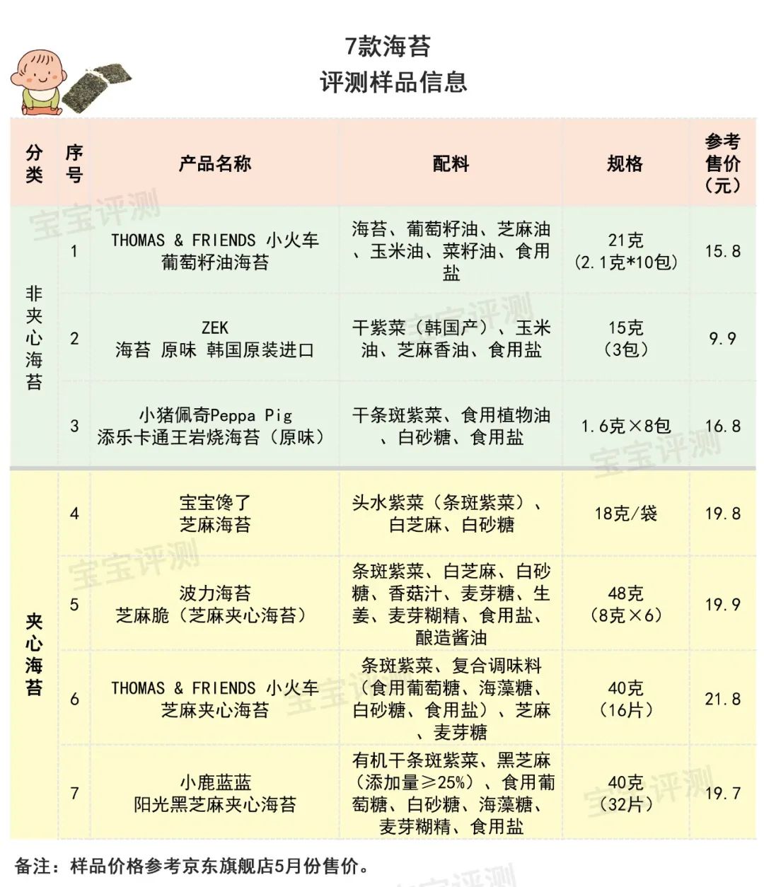 16款海苔评测：3款添加剂多，4款碘含量偏高，给宝宝吃需注意