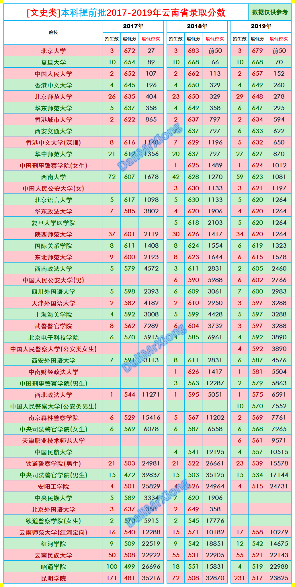 云南招生｜本科提前批招生院校2017-2019年云南省录取分数