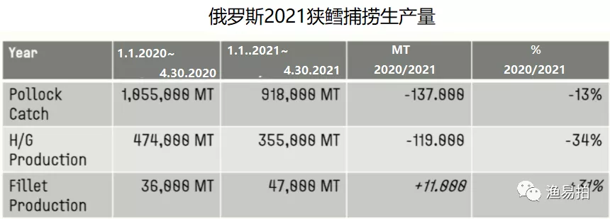 俄美中供应不足，下半年鳕鱼国际市场价格预计进一步上涨