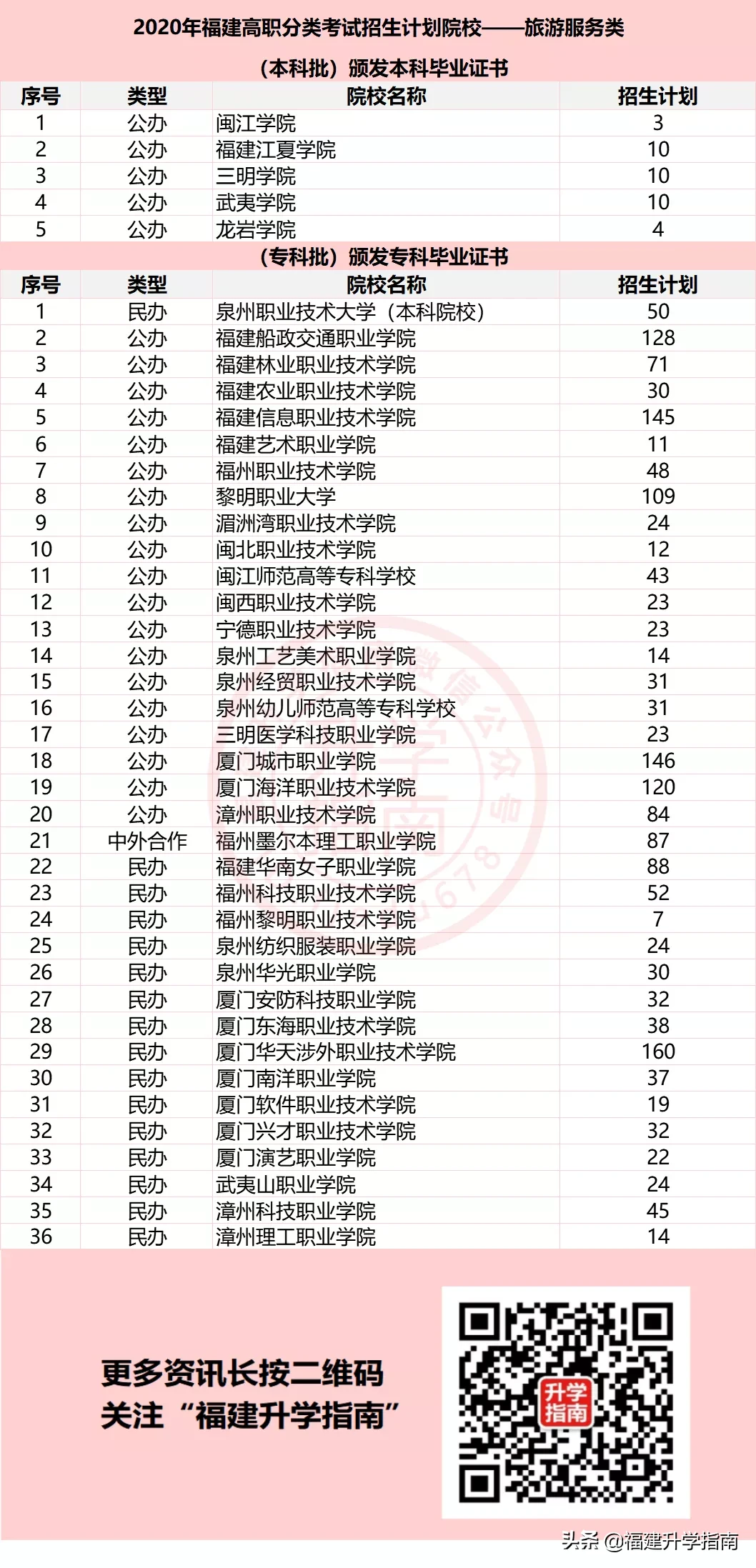 福建高职旅游服务类计划招生1914人，招生院校中本科5所专科36所