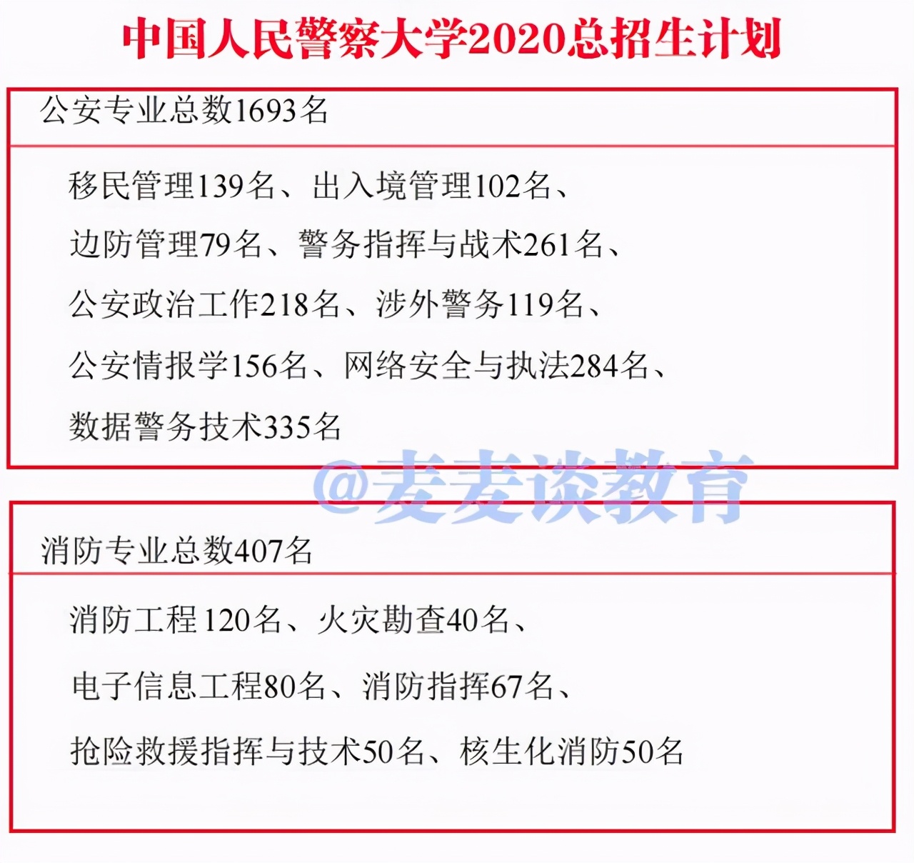 中国人民警察大学2020在部分省市提前批和普本各专业录取分+计划