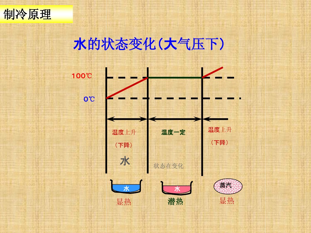 涨知识：空调制冷系统的工作原理ppt学习，蒸发器和冷凝器