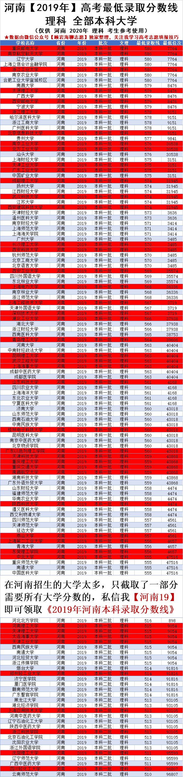 580分理科能上的大学排名（河南2020年高考）