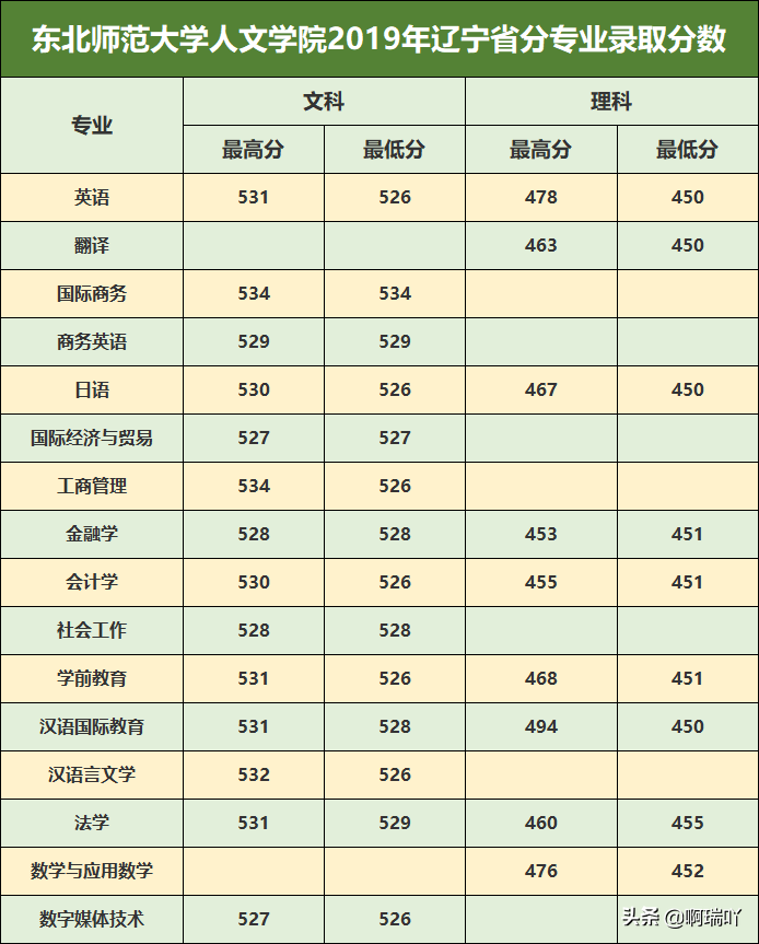 分数线丨东北师范大学人文学院 2019年吉林、陕西、辽宁录取分数