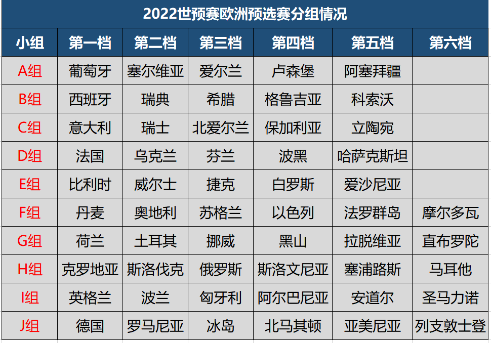 2022年世界杯欧洲区名单(2022世预赛欧洲区今日凌晨打响，分组情况一览，共13个名额)