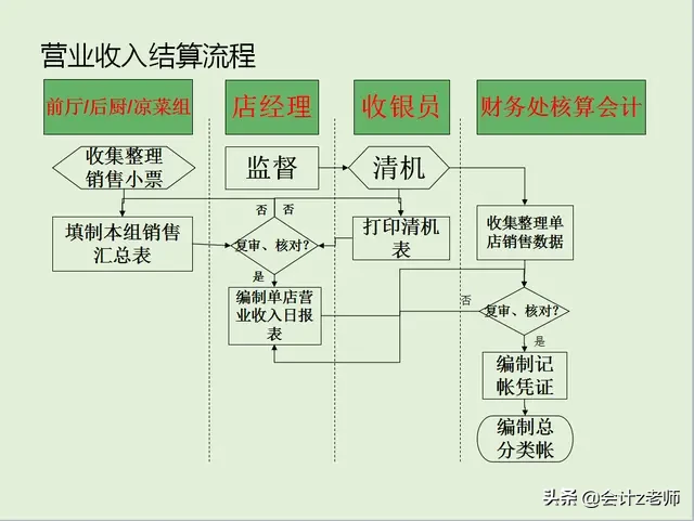 别再无所事事，餐饮业超全财务管理流程及会计分录大全！拿走学习