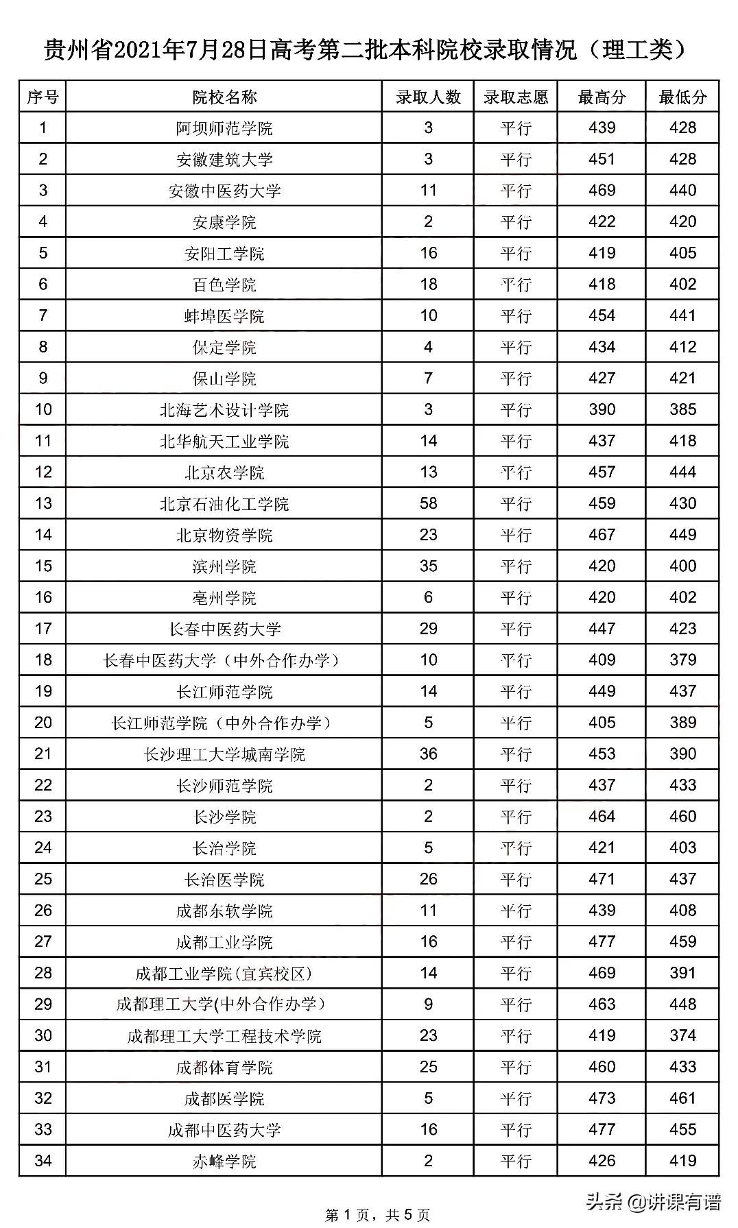 贵州高考二本录取情况（来了）