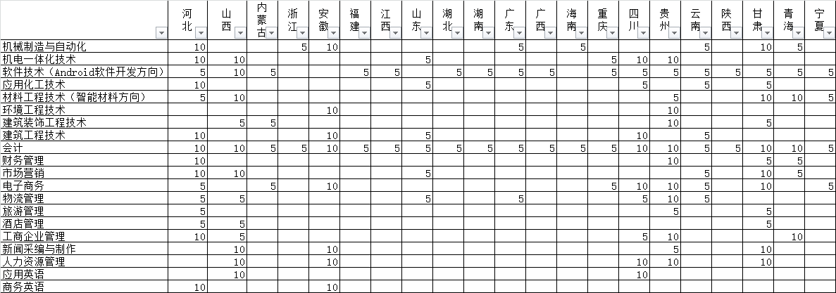 以大学命名的两所专科院校——开封大学、焦作大学2020招生计划