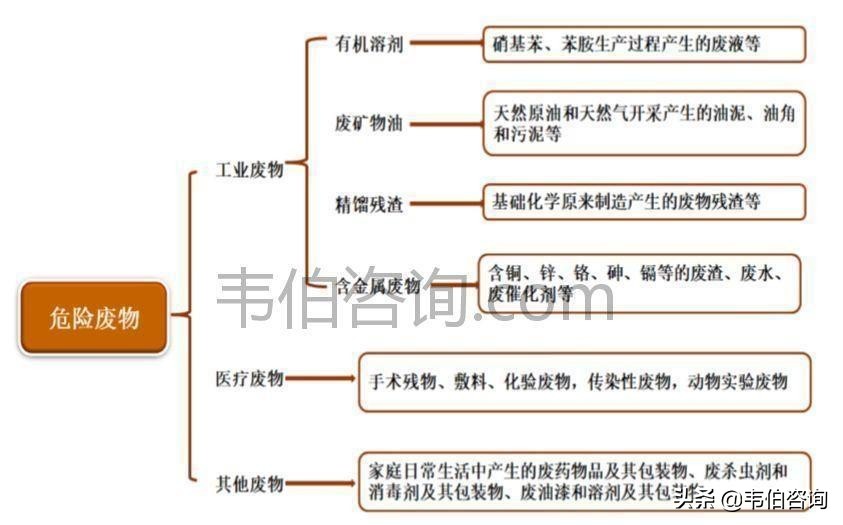 “产能缺口+监管加强”驱动工业危废市场需求不断释放