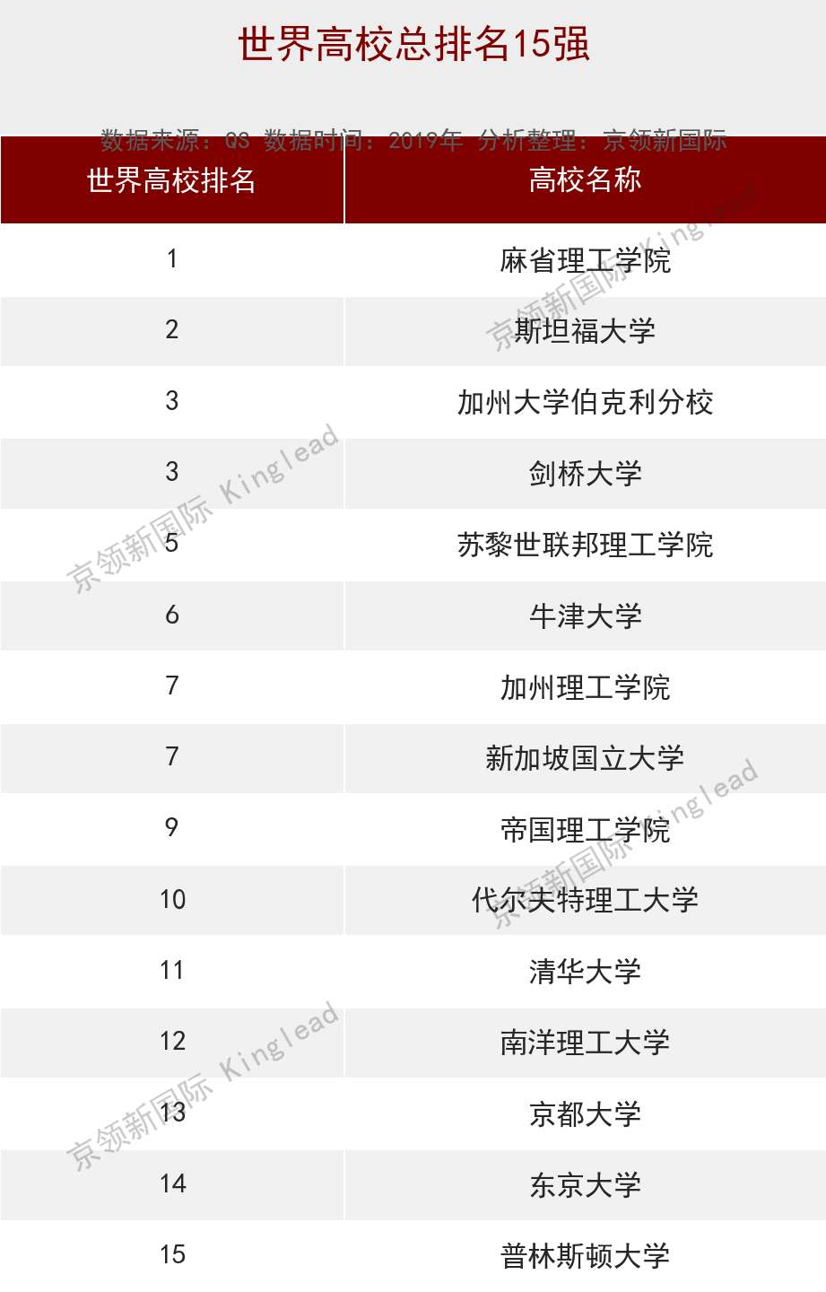 世界化学工程专业排名：清华超南洋理工大学、东京大学，亚洲第2