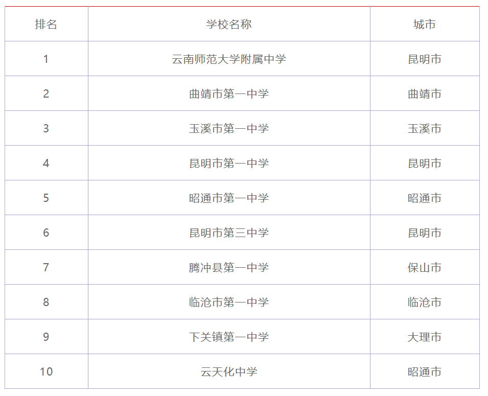 昆明最好的高中排名榜（昆明 高中 排名）