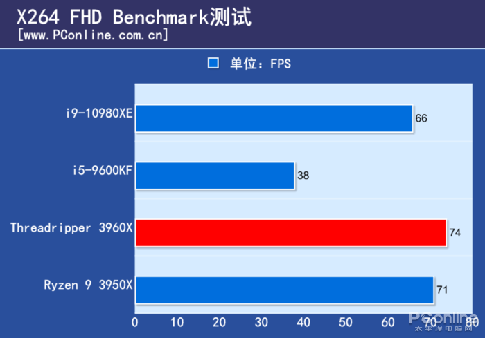 百度网站上的皇家88平台真假(AMD TR 3960X评测：干掉了对手旗舰，却还只是24核的TR小弟)