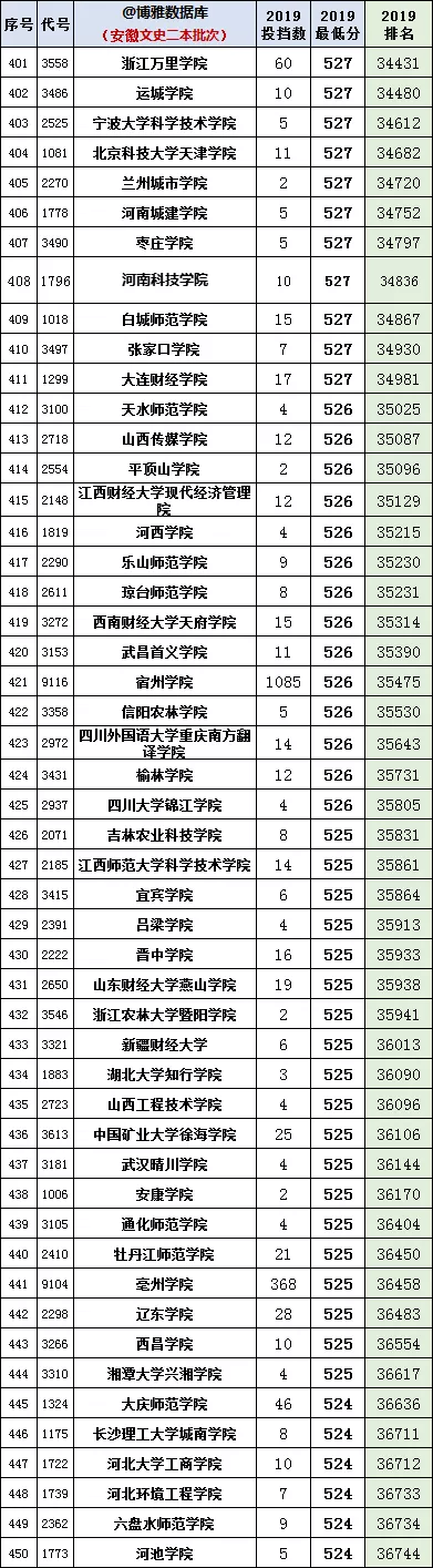 安徽2020年高考一分一段统计表（附2017-219位次表）