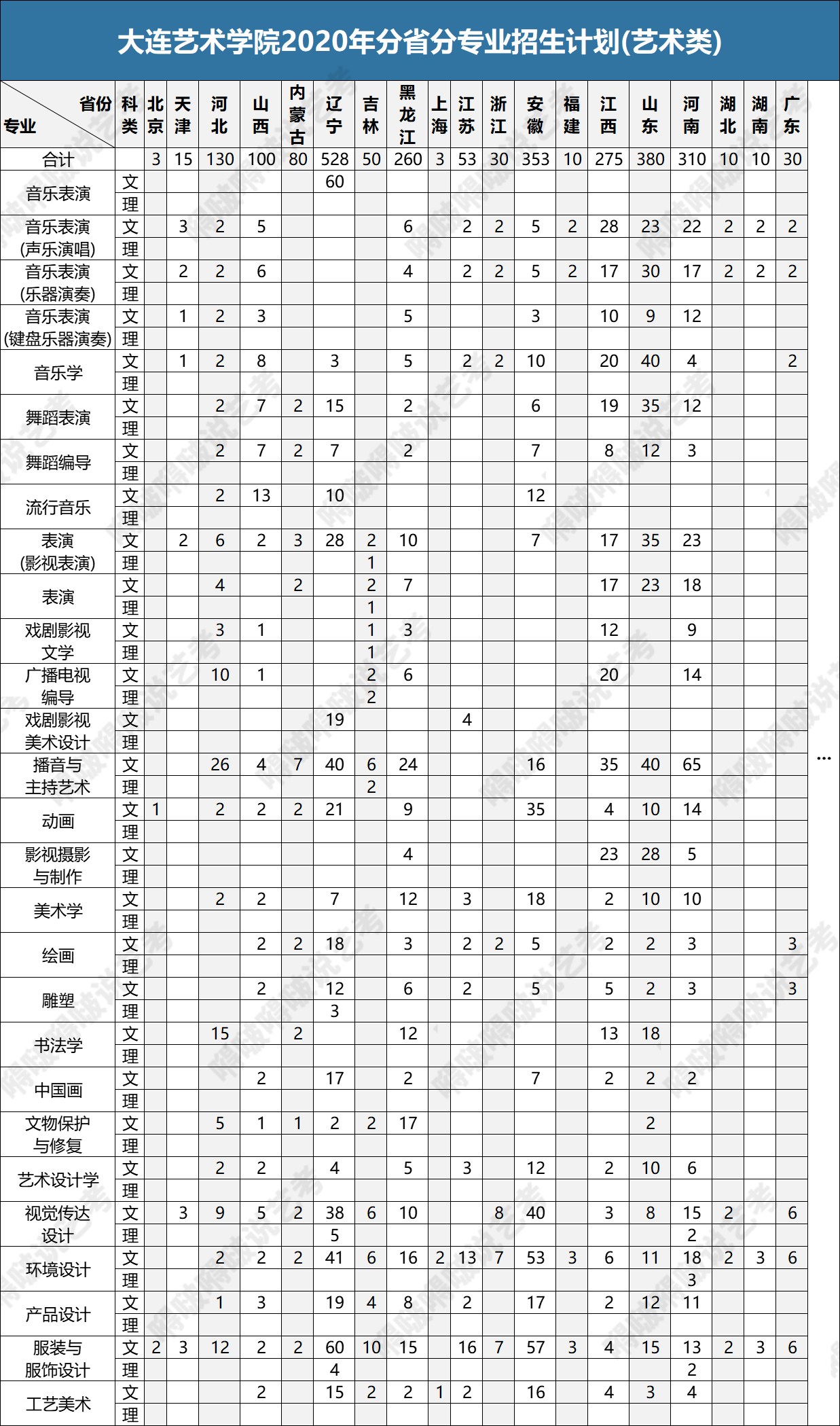 民办艺术类院校的这些专业，“含金量”超出你的想象